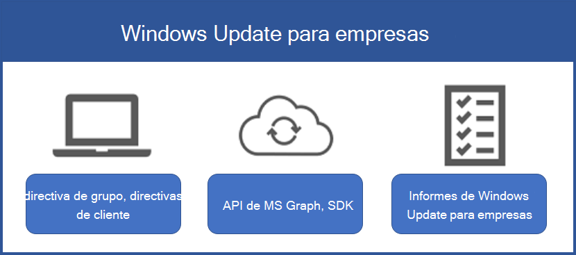 Diagrama que muestra los tres elementos que forman parte de la familia Windows Update para empresas.