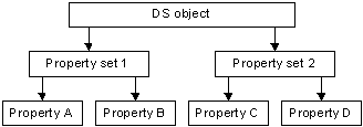 jerarquía de objetos de servicio de directorio