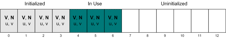 Diagrama de un búfer que incluye vértices en diferentes fases de uso