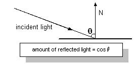 ilustración de la cantidad de luz reflejada
