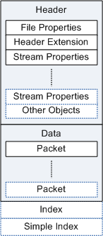 diagrama que muestra la estructura del archivo ASF, incluidos los elementos dentro del encabezado, los datos y el índice