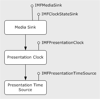 diagrama que muestra la relación entre el reloj de presentación y el origen de la hora de presentación