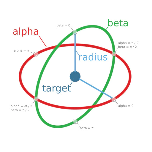 Alpha Beta Radius de la cámara