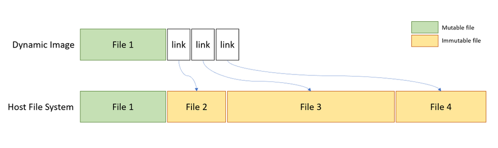 Un gráfico compara la escala de la imagen dinámica de los archivos y los vínculos con el sistema de archivos host.