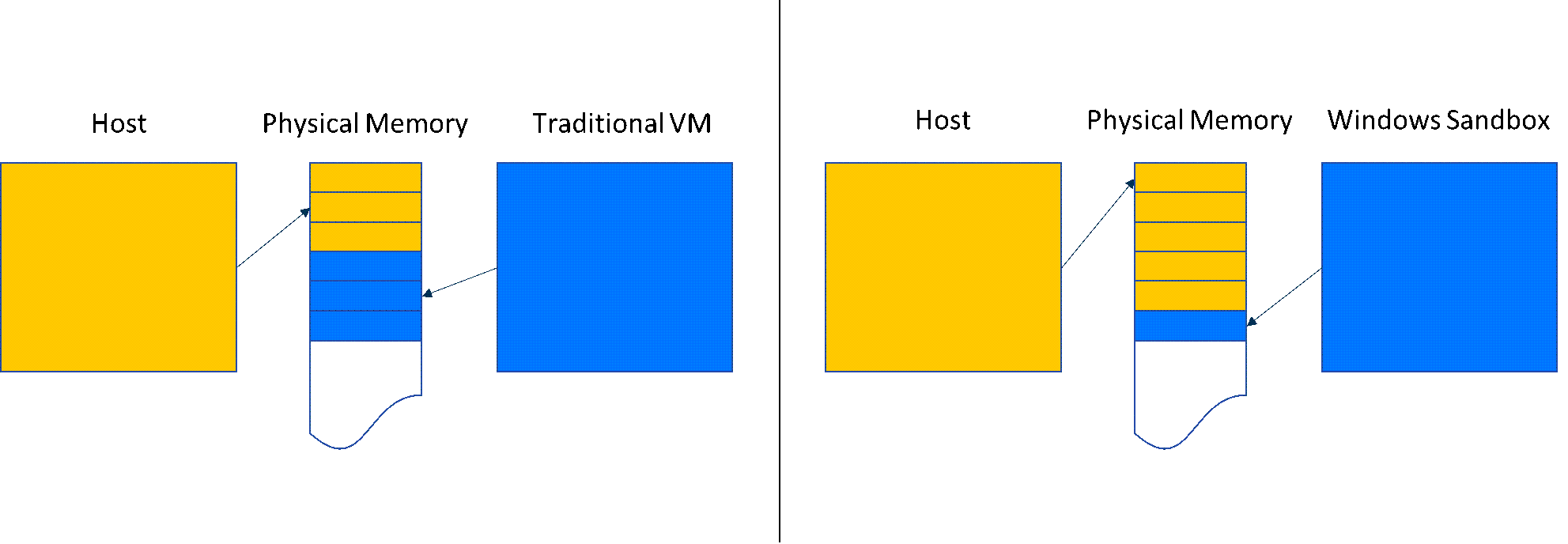 Un gráfico compara el uso compartido de memoria en Espacio aislado de Windows frente a una máquina virtual tradicional.