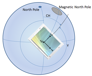 Lecturas de brújula en relación con el polo norte magnético