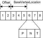 ilustración de un búfer de vértices que contiene datos de posición, normal y textura
