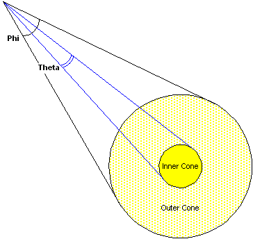 ilustración de cómo los valores phi y theta se relacionan con los conos destacados