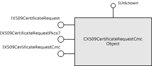 Diagrama de herencia para un objeto de solicitud de CMC