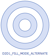 Ilustración de círculos concéntricos con los anillos segundo y cuarto relleno