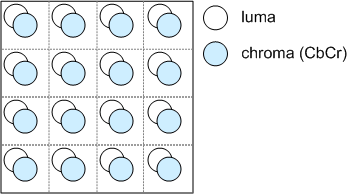 Diagrama que muestra la cuadrícula 4x4; cada celda contiene dos círculos: uno para luma y otro para el cromático 