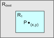 Illustration showing a rectangle labeled R dest surrounding one labeled R1, which contains a point P located at (x,y)
