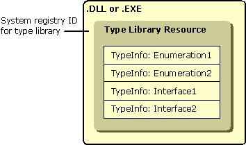 Diagrama que muestra la organización de bibliotecas de tipos instaladas tal como se muestran en el registro del sistema.