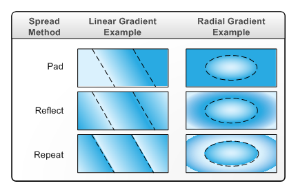 Ilustración en la que se muestran ejemplos del método spread