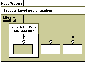 Diagrama que muestra la autenticación que tiene lugar dentro de un proceso de host.