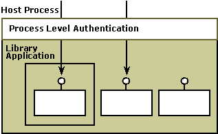 Diagrama que muestra la autenticación de nivel de proceso para una aplicación de biblioteca dentro del proceso host.
