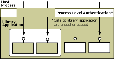 Diagrama que muestra las llamadas a una aplicación de biblioteca que no están autenticadas dentro del proceso de host.