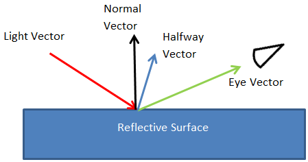 diagrama de los vectores usados para almacenar en caché una salida de iluminación especular para un mapa de bits.