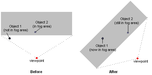 diagrama de dos puntos de vista y cómo afectan a la niebla para dos objetos