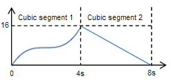 diagrama de una función de animación con dos segmentos cúbicos
