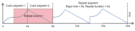 diagrama de una función de animación que contiene dos segmentos cúbicos y un segmento de repetición