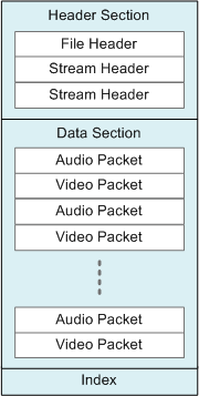 diagrama que muestra un contenedor multimedia típico