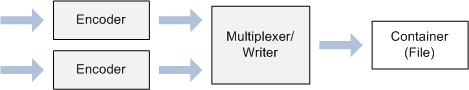 diagrama que muestra los componentes para escribir un archivo multimedia.