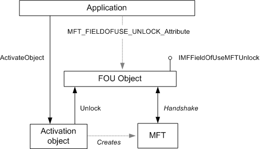 diagrama que muestra una aplicación, un objeto de activación y mft con flechas a un objeto de falta, que tiene una flecha hacia atrás a mft