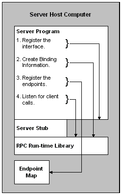 una aplicación de servidor rpc se prepara para las conexiones de cliente