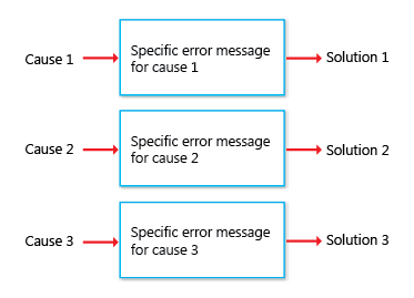 diagram of three messages stating one cause each