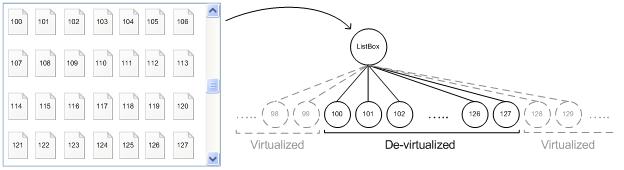 diagrama que muestra los elementos de un cuadro de lista virtualizados y no virtualizados
