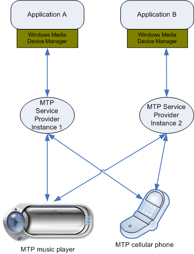 diagrama que muestra dos dispositivos mtp que se comunican con dos aplicaciones.
