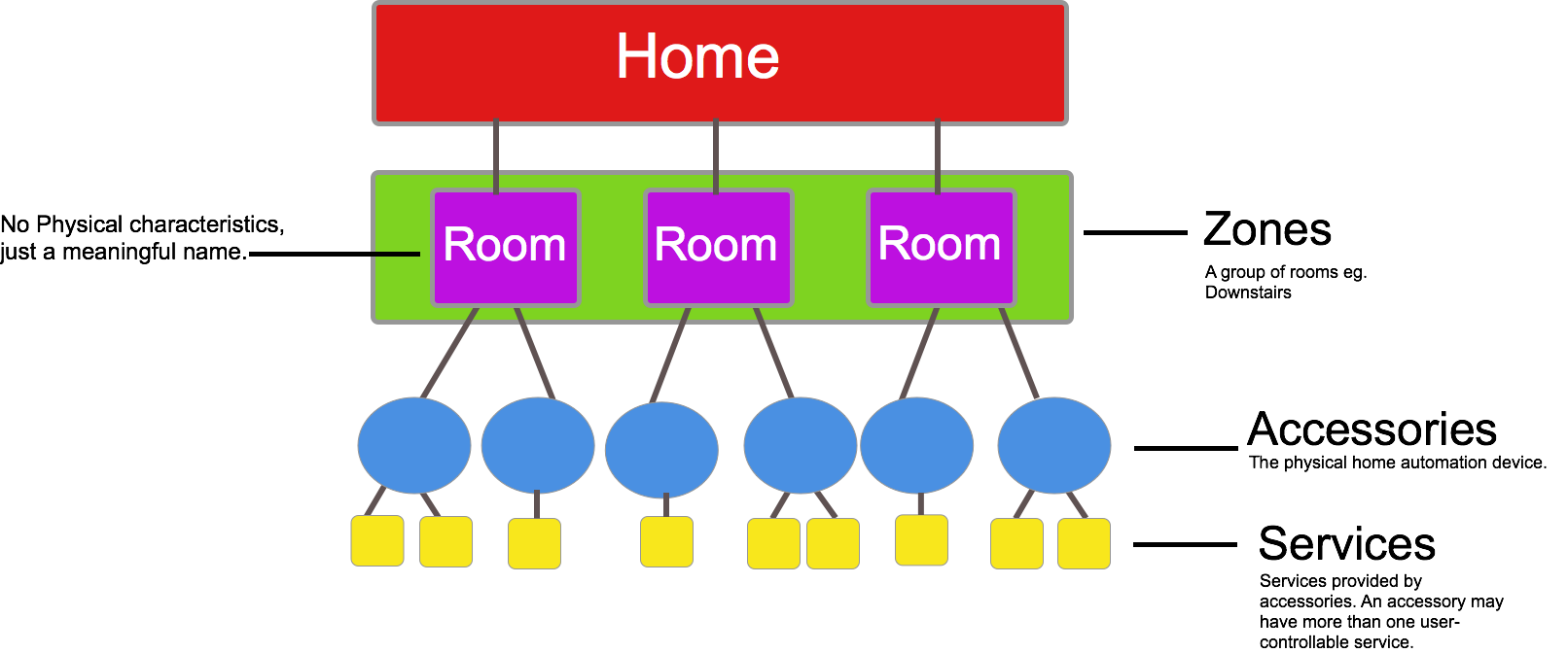 En este diagrama se muestra la jerarquía básica de la configuración de accesorios HomeKit
