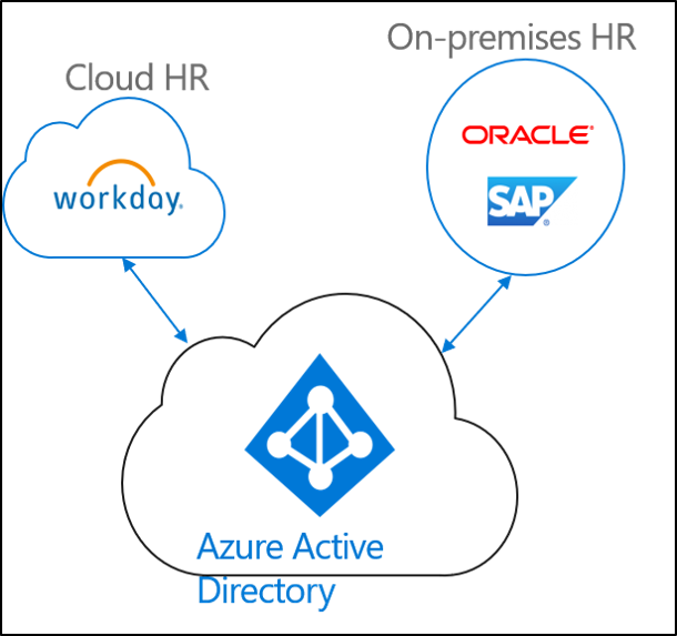 Diagram that shows HR-driven provisioning with Cloud HR, On-premises HR, and Azure Active Directory.