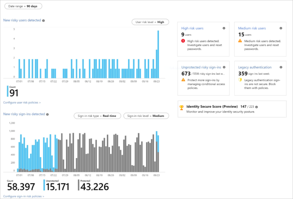Screenshot of the Azure portal Security overview. Bar charts show the count of risks over time. Tiles summarize information on users and sign-ins.