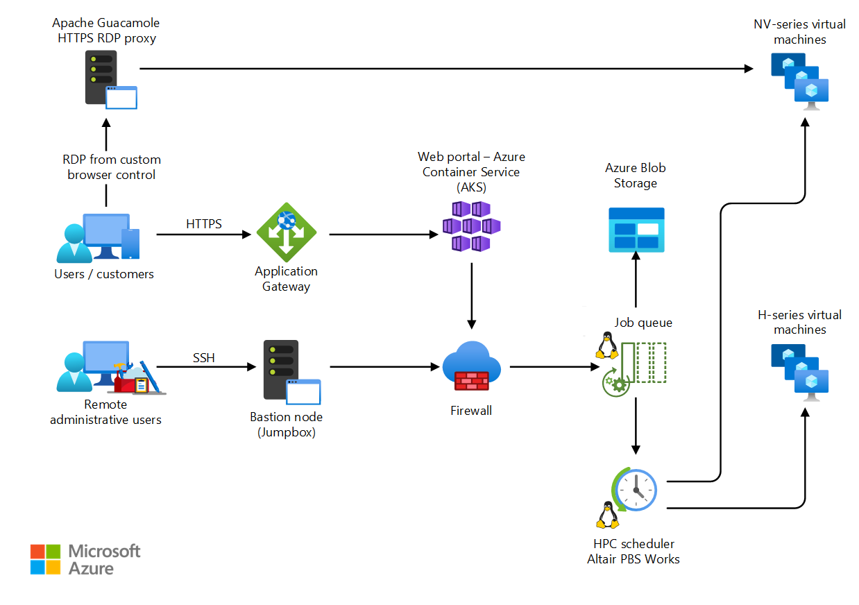 Diagrama que muestra una arquitectura HPC de ejemplo para servicios de ingeniería asistida por PC en Azure.