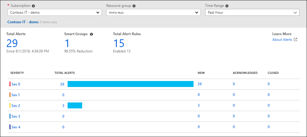 Screenshot shows alerts in Azure Monitor with severity, total alerts, and other information.