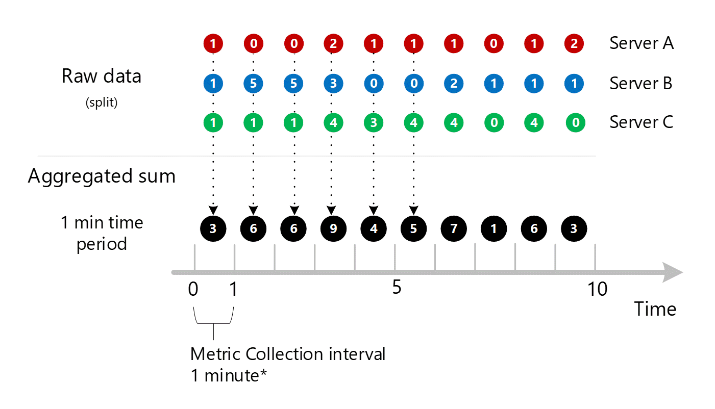 Captura de pantalla que muestra varias entradas agregadas de 1 minuto de los servidores A, B y C agregadas a entradas de 1 minuto en todos los servidores