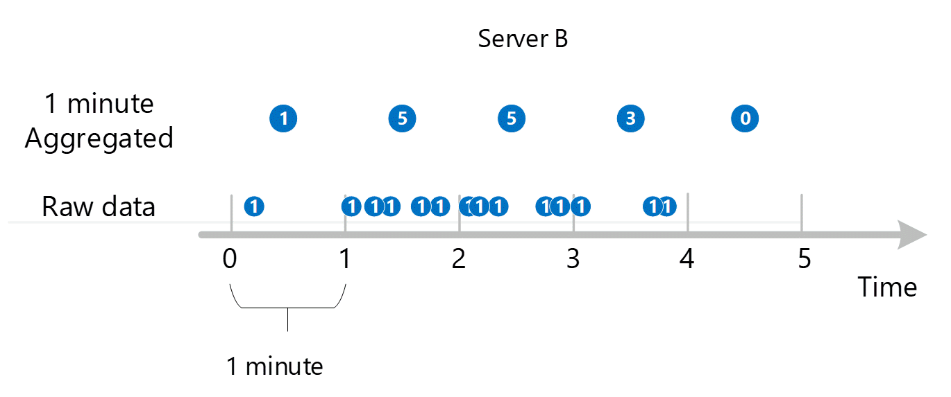 Captura de pantalla que muestra entradas transaccionales de subminutos en agregaciones de 1 minuto. 