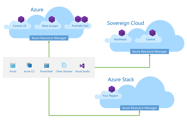 Diagrama de varios entornos Azure incluyendo Azure global, nubes soberanas y Azure Stack.