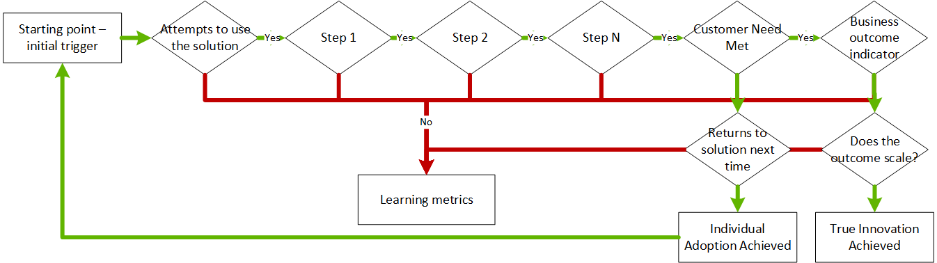 Customer flow used to determine learning metrics