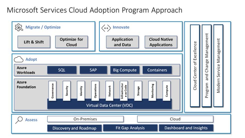 Microsoft Services Cloud Adoption Framework approach