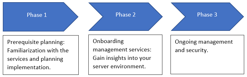 Las tres fases de incorporación de los servicios de administración de servidores de Azure
