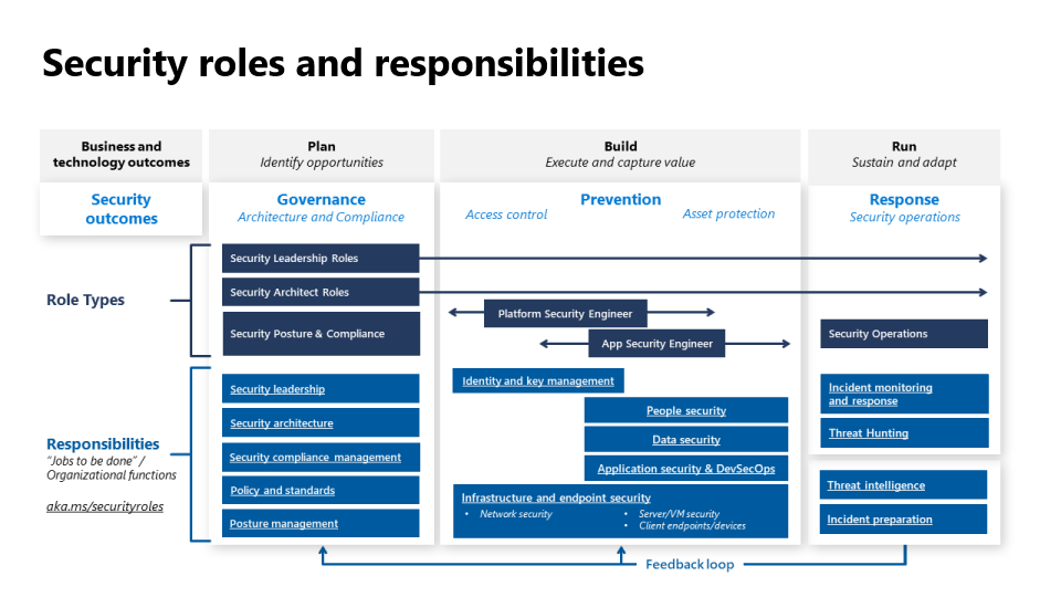 Diagrama de las funciones y responsabilidades de un equipo de seguridad empresarial.