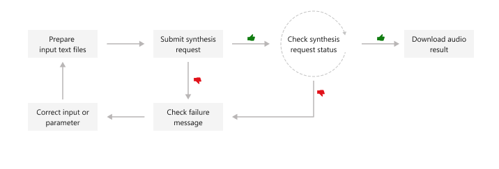 Diagrama del flujo de trabajo de Batch synthesis API.