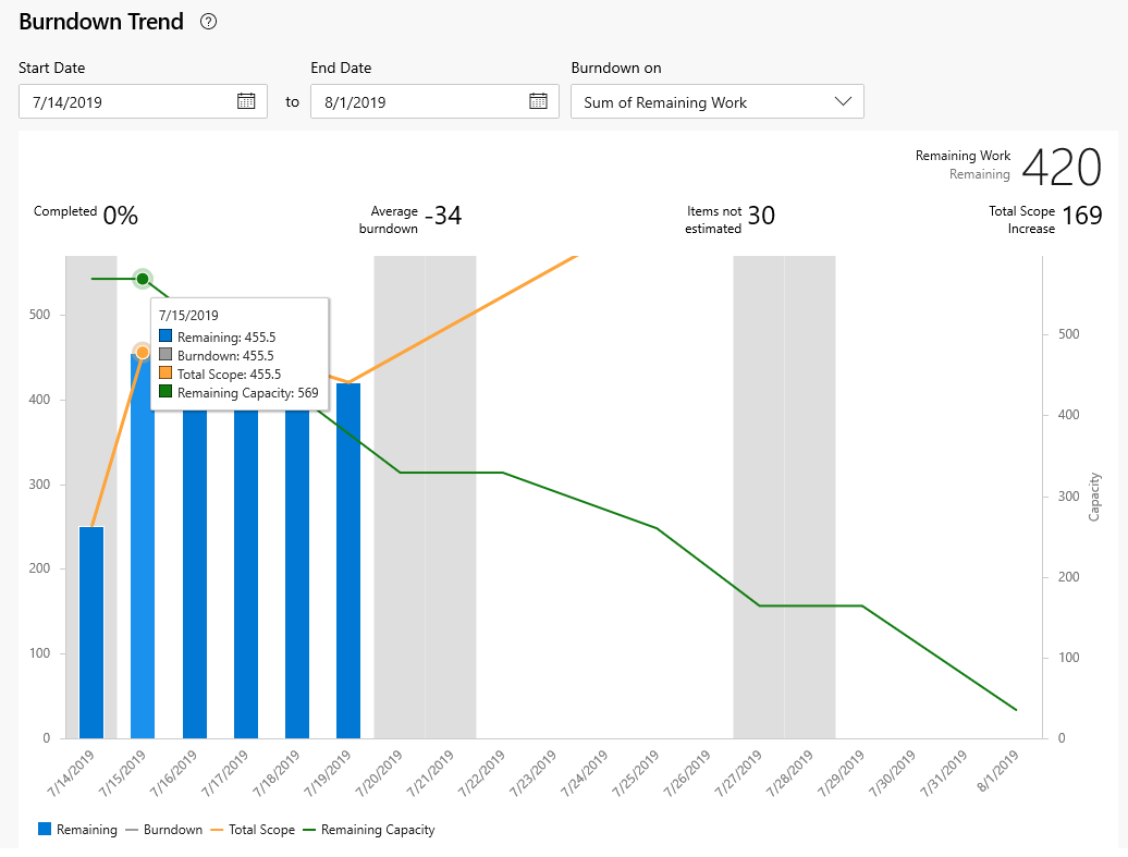 Captura de pantalla en la que se muestra Burndown Trend en función del trabajo restante.