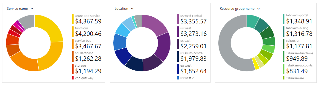 Screenshot that shows Azure portal and cost analysis pane with example donut charts for services, regions, and resource groups.