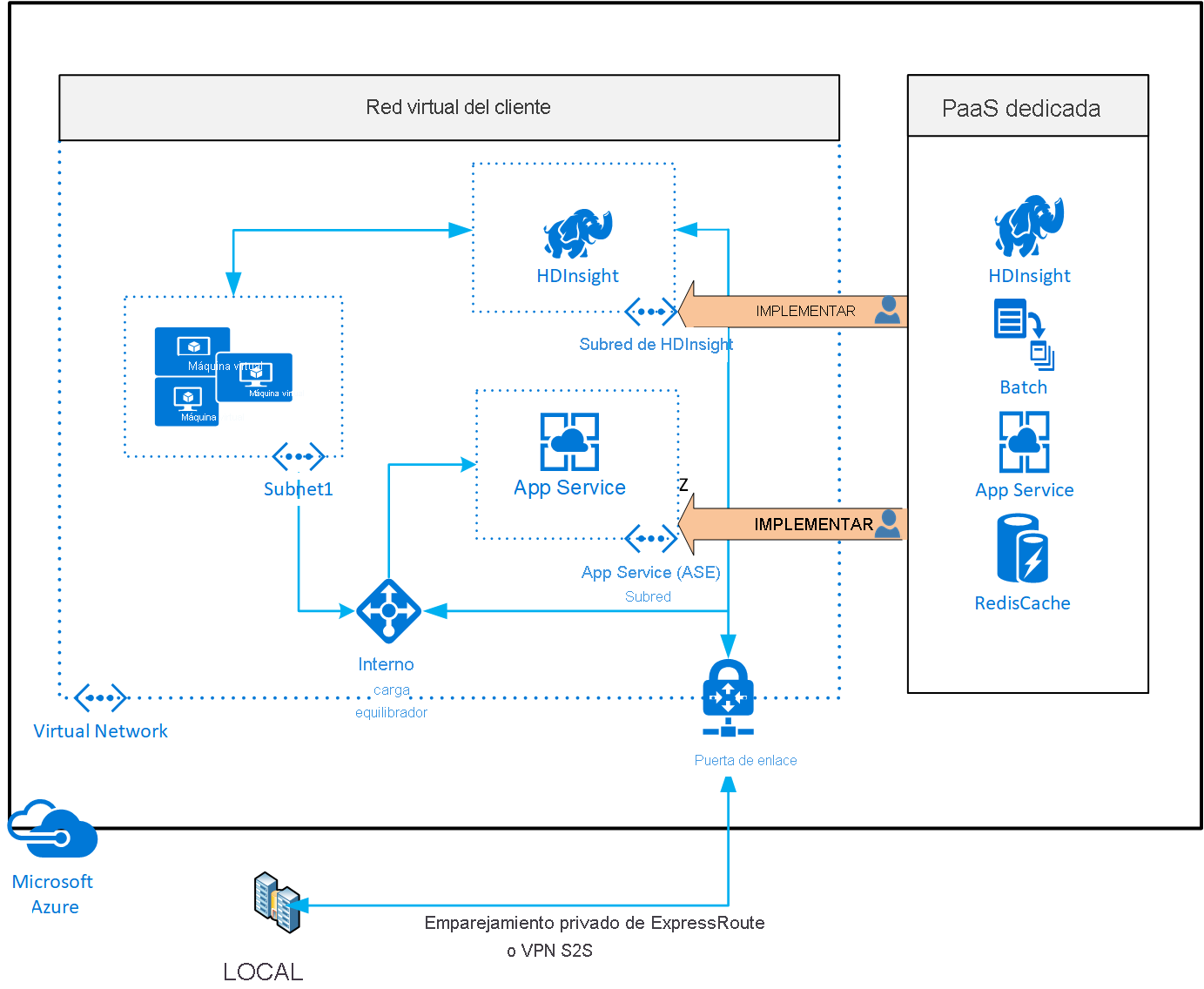 Diagrama de implementación de servicios de Azure dedicados en las redes virtuales.