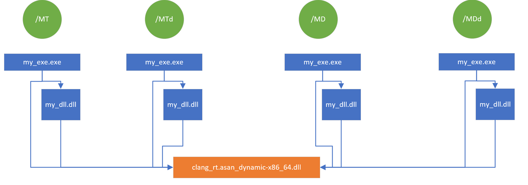 Diagrama de cómo está vinculado el archivo DLL del entorno de ejecución de ASan.