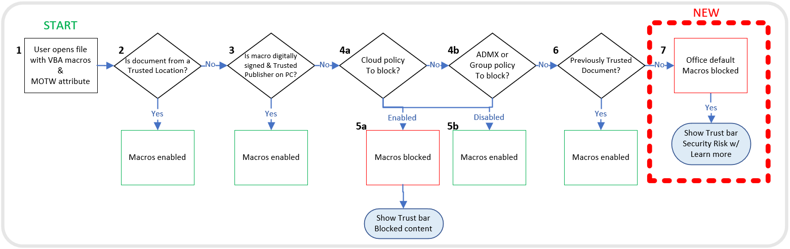 Diagrama de flujo que muestra cómo Office determina si se deben ejecutar macros en archivos desde Internet